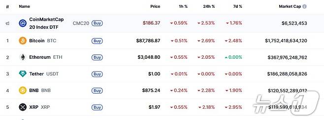 이 시각 현재 주요 암호화폐 시황 - 코인마켓캡 갈무리