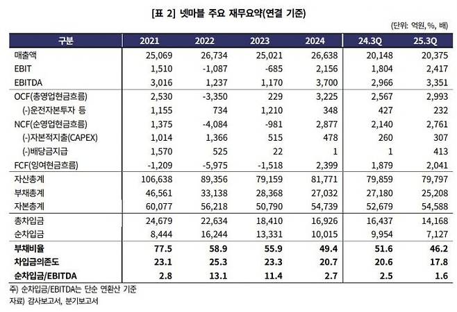 넷마블 주요 재무요약. 한기평