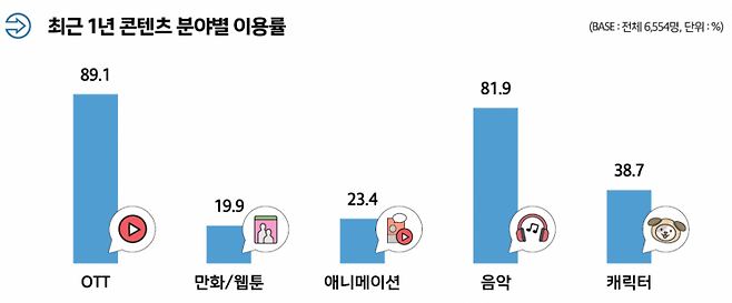 최근 1년 콘텐츠 분야별 이용률. 한국콘텐츠진흥원 제공