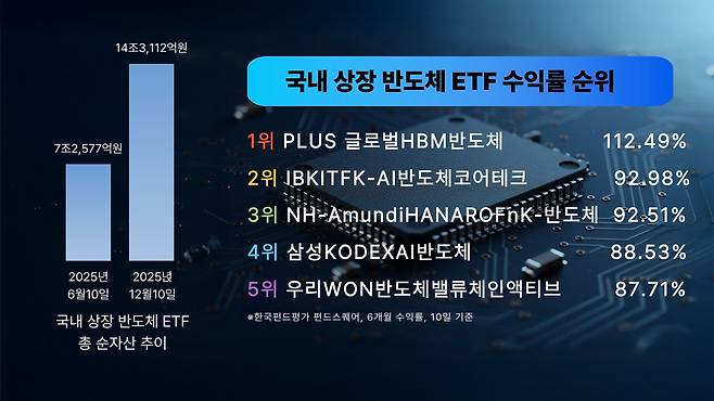 국내 상장 반도체 ETF 수익률 순위. /한화자산운용 제공