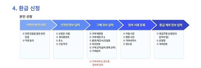 환급 진행 과정은 다음과 같다. (출처=으뜸효율 가전제품 환급사업 누리집)