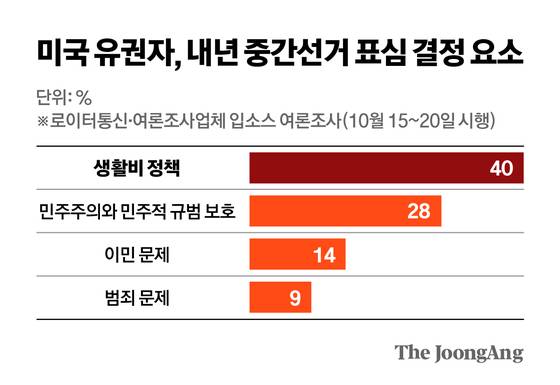 미국 유권자, 내년 중간선거 표심 결정 요소 그래픽 이미지.