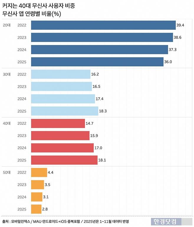 무신사 앱 연령별 사용자 비율. 주축인 20대는 줄고 40대는 늘고 있다. /그래프=신현보 기자
