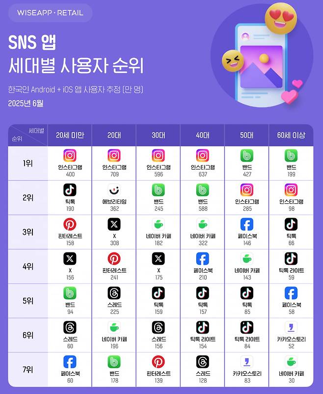 네이버밴드가 사용 SNS 1위였던 40대가 올해 인스타그램으로 변경됐다. /출처=와이즈앱·리테일