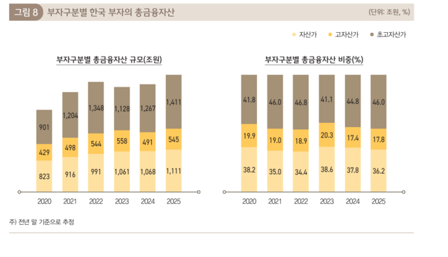 KB금융지주 경영연구소, 2025 한국의 부자 보고서 캡처