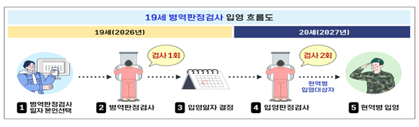 19세 병역판정검사 입영 흐름도. 병무청 제공 ‘19세 검사’ 또는 ‘20세 검사 후 입영’ 중 하나를 선택해 신청 가능
