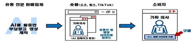 위반 행위 모식도. 식약처 제공