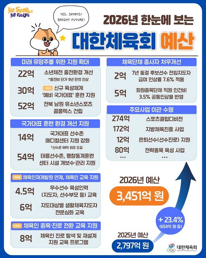 ▲ 대한체육회 예산 인포그래픽 ⓒ대한체육회