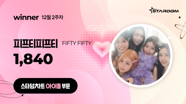 ▲ 피프티피프티가 12월 2주차 '스타덤 차트' 아이돌 부문 주간랭킹에서 1위를 차지한 투표 결과 이미지. 제공|스타덤