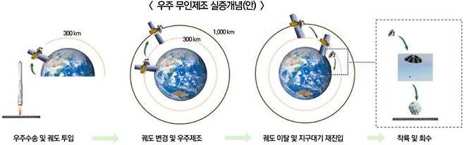 우주 소형 무인 제조플랫폼 실증사업 계획안. 연합뉴스