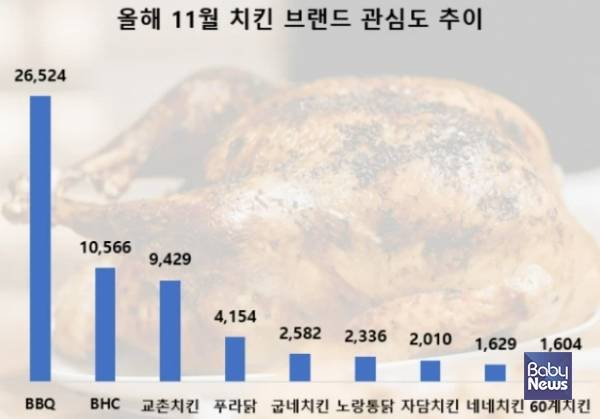 11월 치킨브랜드 관심도 순위. ⓒ치킨
