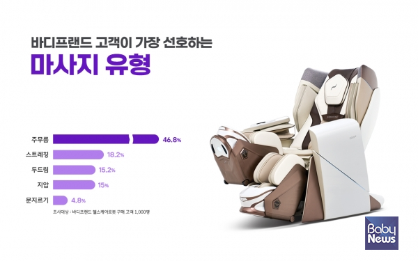 바디프랜드 헬스케어로봇 구매 고객이 가장 선호하는 마사지 유형은 '주무름'인 것으로 나타났다. ⓒ바디프랜드