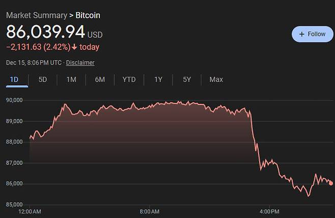비트코인 가격 추이 (그래픽=구글)