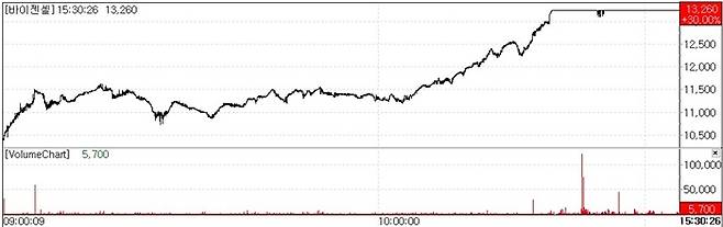 Bigencell share price movement (Source: KG Zeroin MP Doctor)