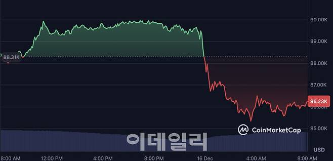 비트코인이 16일 새벽 8만6000달러 아래로 떨어졌다가 오전 8시 현재 8만6000달러대를 횡보하고 있다. (사진=코인마켓캡)