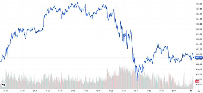 오늘의 금값시세 TV 국제 금시세 0.06% 상승 (4305달러)