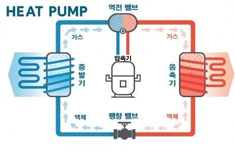 히트펌프 작동 원리 그래픽. 기후부 제공
