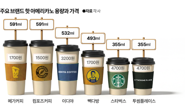 주요 브랜드 핫 아메리카노 용량과 가격. 그래픽=박종범 기자