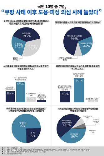 ▲ 스텔스솔루션 설문조사 결과 [스텔스솔루션 제공]