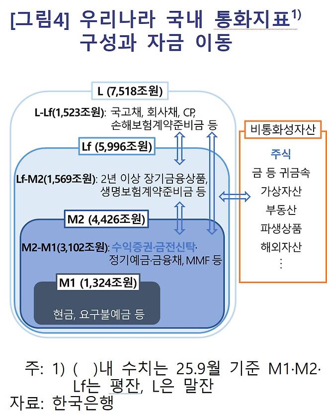 주식투자금이 ETF에 들어올 경우 M2가 증가할 수 있다. 자료=한국은행