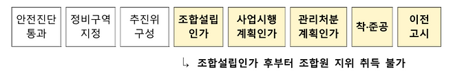 재건축 사업지의 조합원 지위양도 제한 시점 [사진출처=국토부]