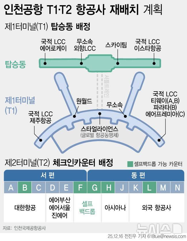 [서울=뉴시스] 16일 인천국제공항공사에 따르면 내년 1월 14일부터 인천국제공항 여객터미널 체크인카운터 배치가 전면 개편된다. (그래픽=전진우 기자)  618tue@newsis.com