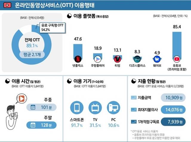 한국콘텐츠진흥원 등은 한국인 OTT 이용률이 89.1%로 집계됐다고 밝혔다. 한국콘텐츠진흥원