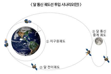 달 궤도선 투입 시나리오 [우주청 제공. 재판매 및 DB 금지]