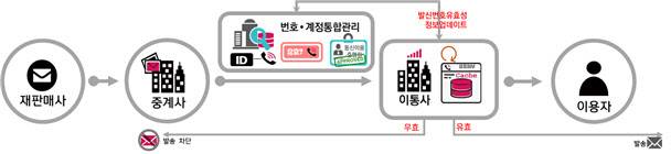 불법 스팸 번호 차단 시스템 개요. 출처=과학기술정보통신부