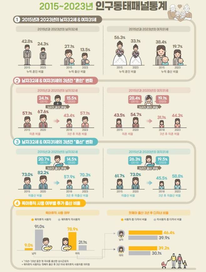인구동태패널통계. 국가데이터처