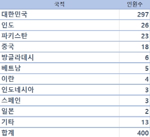 이노코어 사업 연구자 국적별 데이터