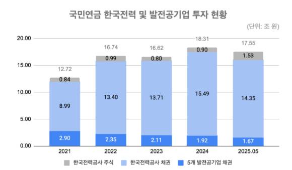 국민연금의 한국전력과 발전공기업 투자 현황. [사진=남인순 의원실/기후솔루션]