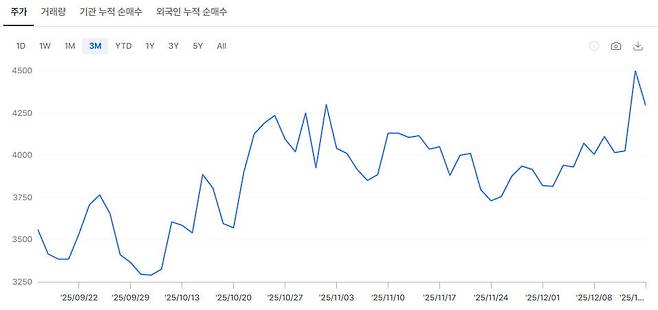 최근 3개월 오르비텍의 주가 추이.  /사진=원종환 기자