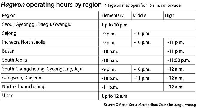 Hagwon operating hours by region [YUN YOUNG]
