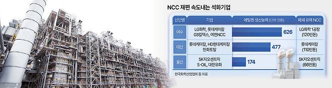 LG화학 여수 NCC 공장 전경.  [LG화학 제공]