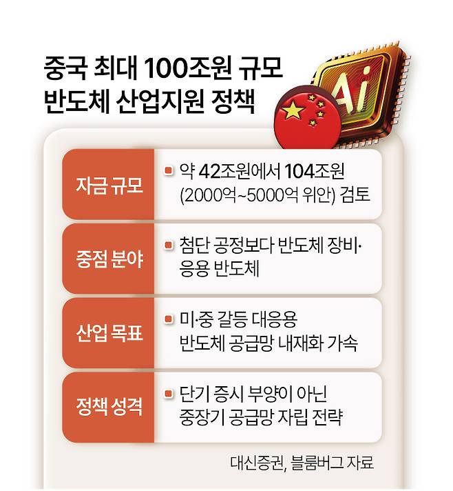 중국 최대 100조원 규모 반도체 산업지원 정책