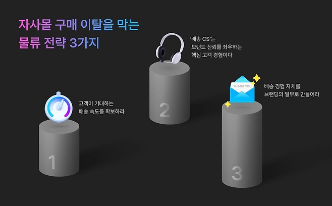 ▲자사몰 구매 이탈을 막는 물류 전략 3가지