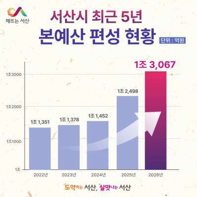 서산시 역대 본예산 편성 현황