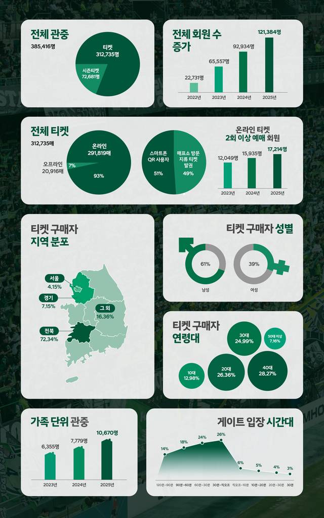 18일 전북현대모터스FC가 공개한 올 시즌 입장 관중 현황·행동 패턴 분석 결과. 전북현대 제공