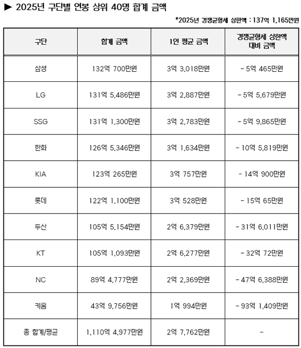 2025년 연봉 상위 40인 합계(표=KBO)