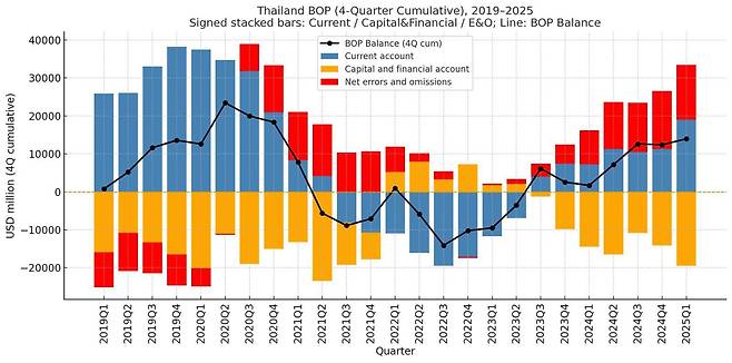 피팟 루앙나루미차이 박사가 자신의 페이스북에 올렸던 2019~2024년 분기별 국제수지 그래프. 빨간색으로 표시된 ‘오차 및 누락’의 플러스 규모가 2024년 유독 컸다. 출처를 알 수 없는 자금 유입이 그만큼 많았다는 뜻이다.