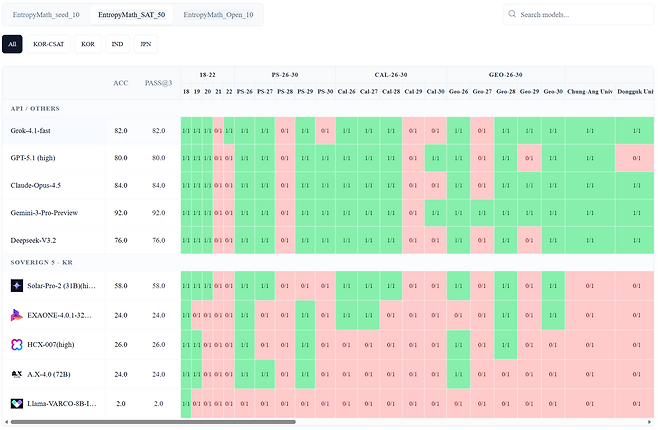 한국, 인도, 일본의 수학능력시험 문제를 샘플로 다룬 EntropyMath_SAT_50 섹터 평가결과표.