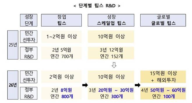 민간투자연계, 팁스 R&D 확산방안.