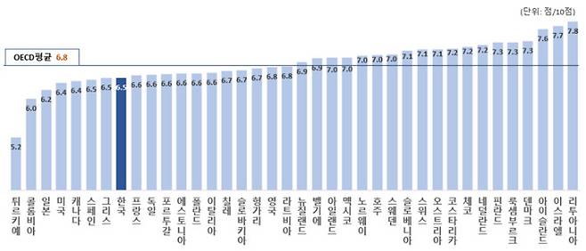 한국 19~34세 청년의 삶의 만족도는 6.7점으로 OECD 가입국 중 31위로 나타났다. /출처=국가데이터처