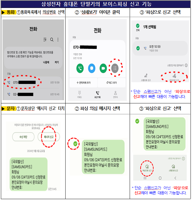 지난달 24일부터 삼성전자 휴대전화 단말기에 보이스피싱 신고 기능이 단순 스팸신고와 구분돼 신설됐다. 금융감독원은 “보이스피싱 전화나 문자수신시 통화기록(전화)의 ‘신고’ 버튼 또는 문자상단의 ‘메시지 신고(문자)’를 클릭하여 보이스피싱을 즉시 신고하여 주시기 바란다”고 밝혔다. 
*자료=금융감독원.