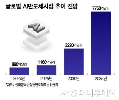 글로벌 AI반도체시장 추이 전망/그래픽=이지혜