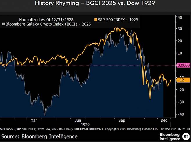 블룸버그 인텔리전스(BI)가 1929년 미국 증시 흐름과 2025년 ‘블룸버그 갤럭시 크립토 지수(BGCI)’를 비교한 그래픽. 마이크 맥글론 BI 수석 상품 전략가는 두 시장의 유사성을 언급하며 비트코인 고점 가능성을 경고했다. 블룸버그 인텔리전스 마이크 맥글론 엑스