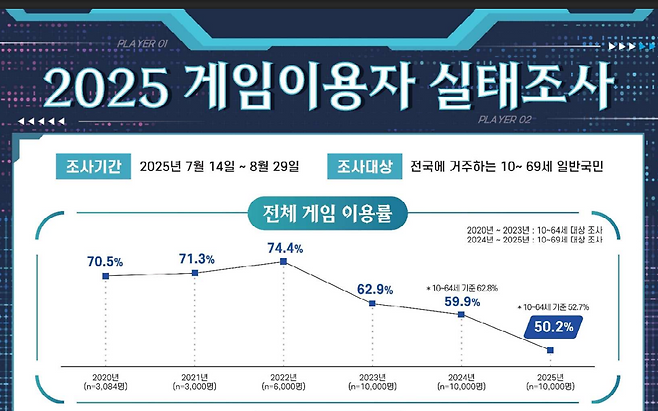 (출처=한국콘텐츠진흥원 '2025 게임이용자 실태조사' 보고서).