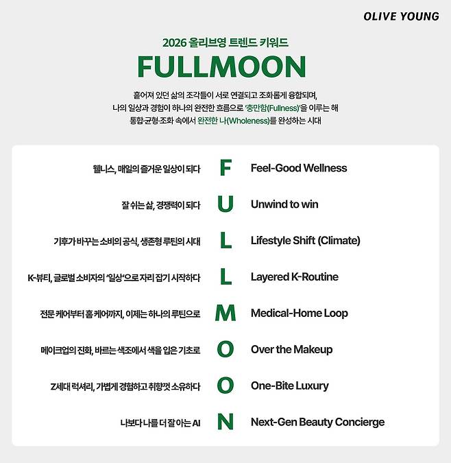 CJ올리브영은 올해와 내년 K-뷰티와 웰니스 산업을 관통하는 핵심 키워드로 'F.U.L.L.M.O.O.N'(보름달)을 선정했다.(올리브영제공)