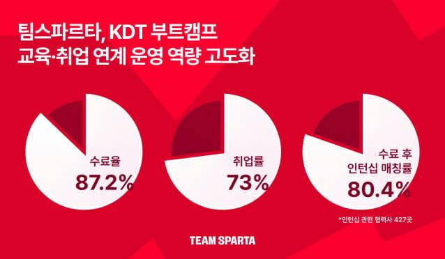 팀스파르타, KDT 부트캠프 교육·취업 연계 운영 역량 고도화